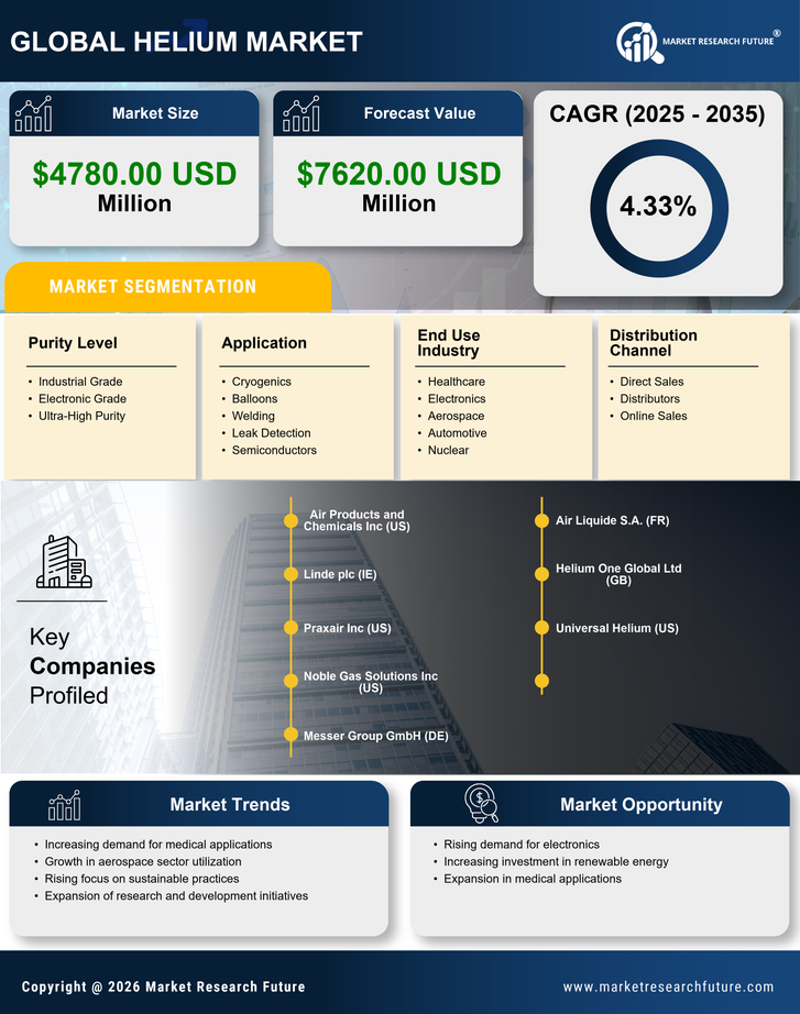 Europe Helium Market Research Report — Forecast till 2035 Infographic