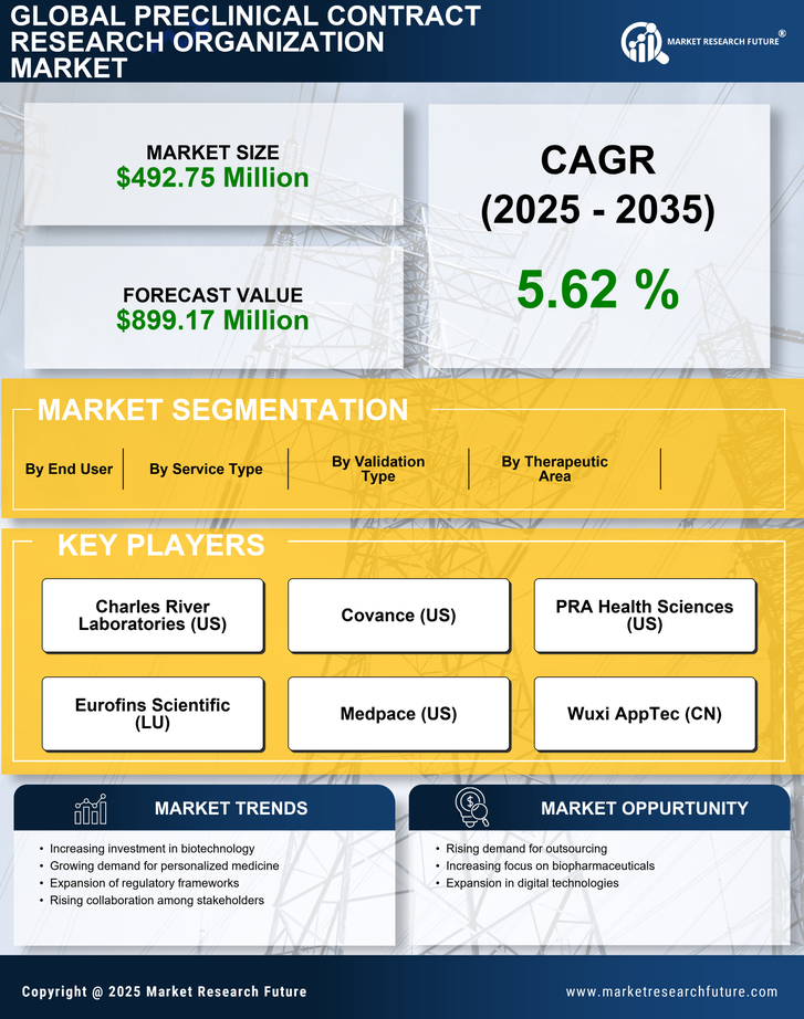 Germany Preclinical CRO Market Research Report - Forecast to 2035 Infographic