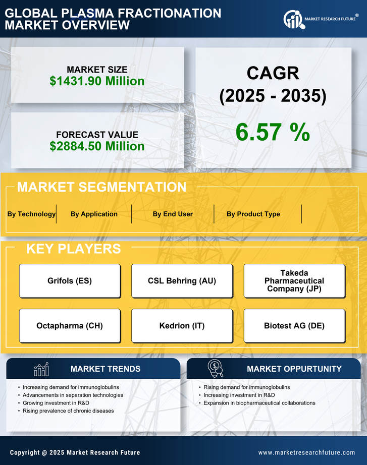 UK Plasma Fractionation Market Research Report-Forecast to 2035 Infographic