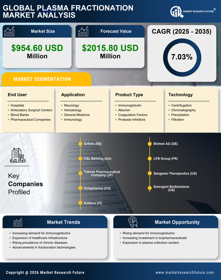 South Korea Plasma Fractionation Market Research Report-Forecast to 2035 Infographic
