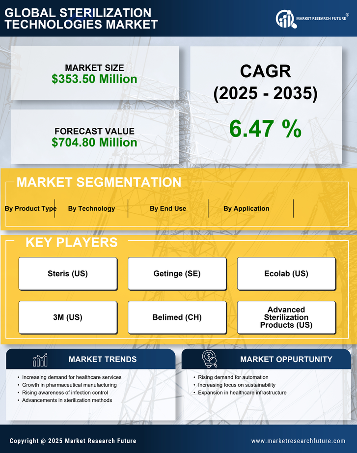 India Sterilization Technologies Market Research Report - Forecast to 2035 Infographic