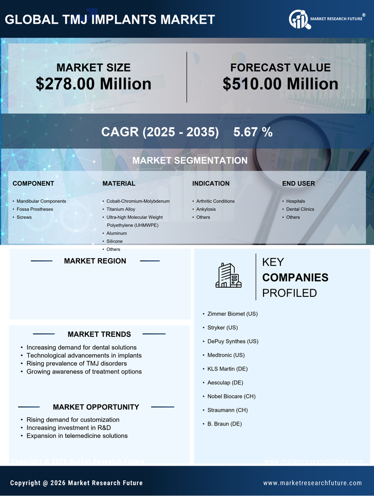GCC TMJ Implants Market Research Report - Forecast to 2035 Infographic