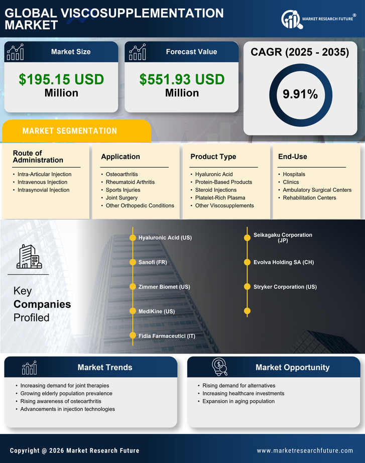 China Viscosupplementation Market Research Report - Forecast to 2035 Infographic