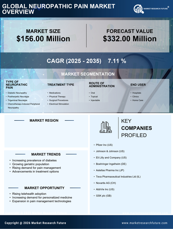 GCC Neuropathic Pain Market  -Forecast to 2035 Infographic