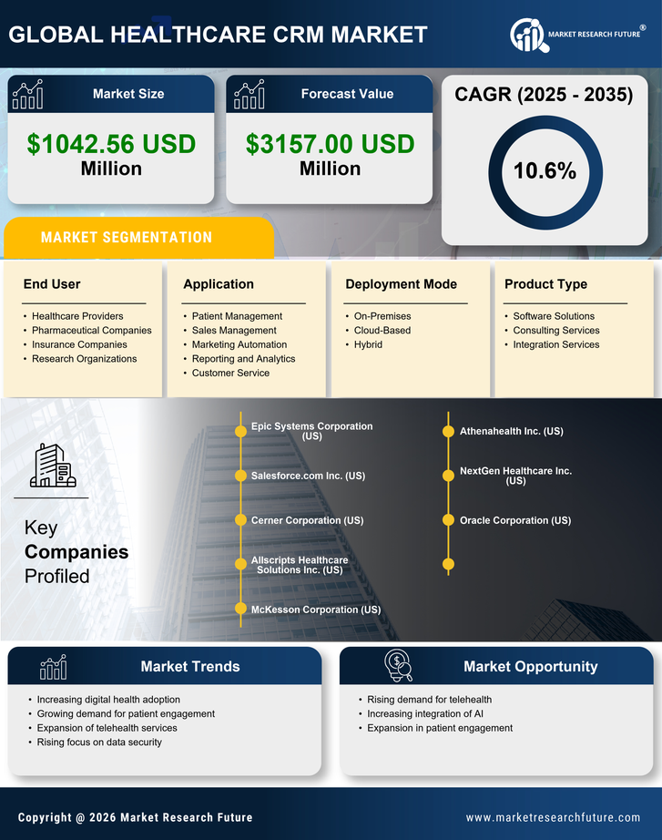 China Healthcare CRM Market Research Report-Forecast to 2035 Infographic