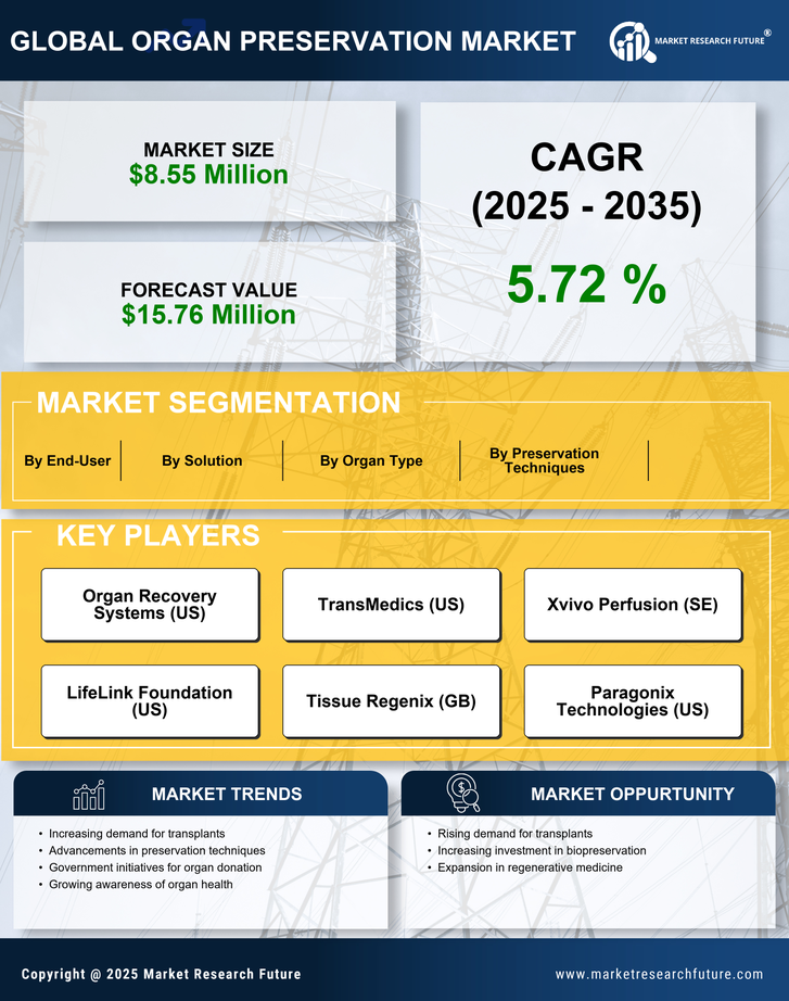 GCC Organ Preservation Market  -Forecast to 2035 Infographic