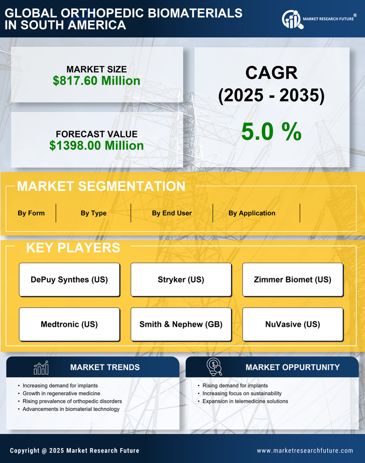 South America Orthopedic Biomaterial Market Research Report — Global Forecast till 2035 Infographic