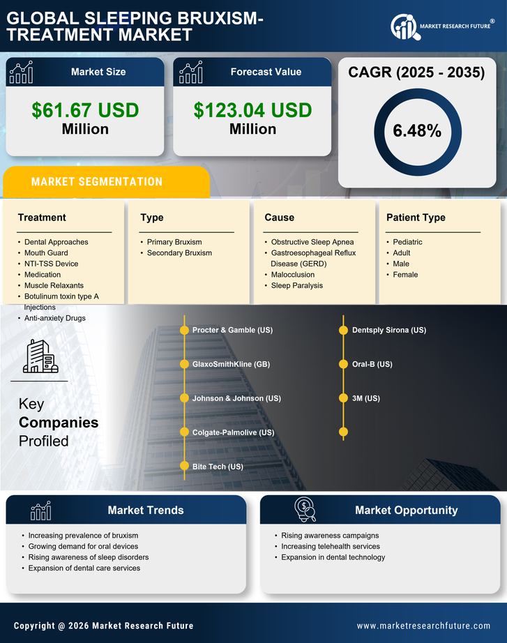 South America Sleeping Bruxism Treatment Market Research Report - Forecast to 2035 Infographic