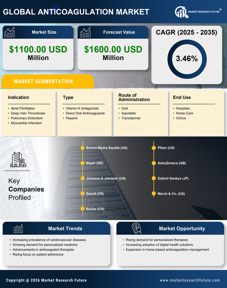 Germany Anticoagulation Market Research Report - Forecast to 2035 Infographic