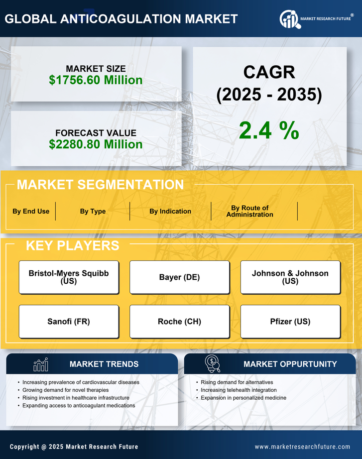South America Anticoagulation Market Research Report — Global Forecast till 2035 Infographic
