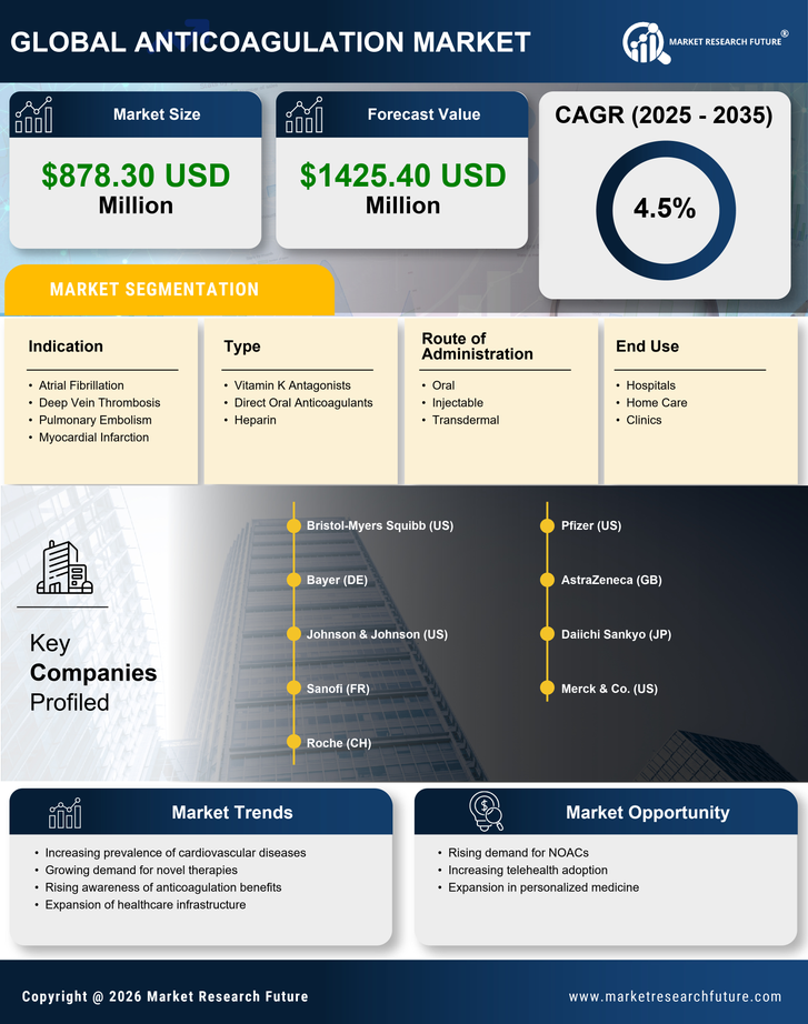 India Anticoagulation Market Research Report - Forecast to 2035 Infographic