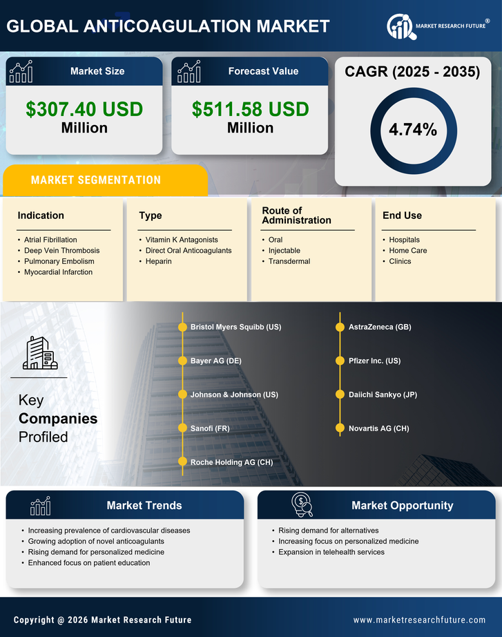 Spain Anticoagulation Market Research Report — Global Forecast till 2035 Infographic