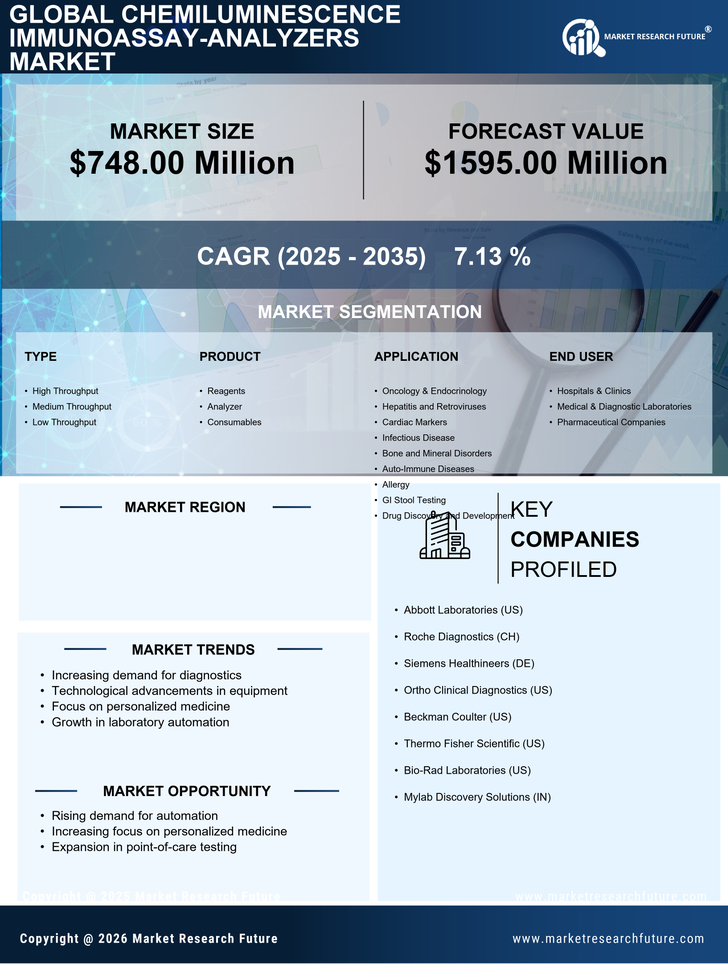 Germany Chemiluminescence Immunoassay Analyzers Market Research Report- Forecast to 2035 Infographic