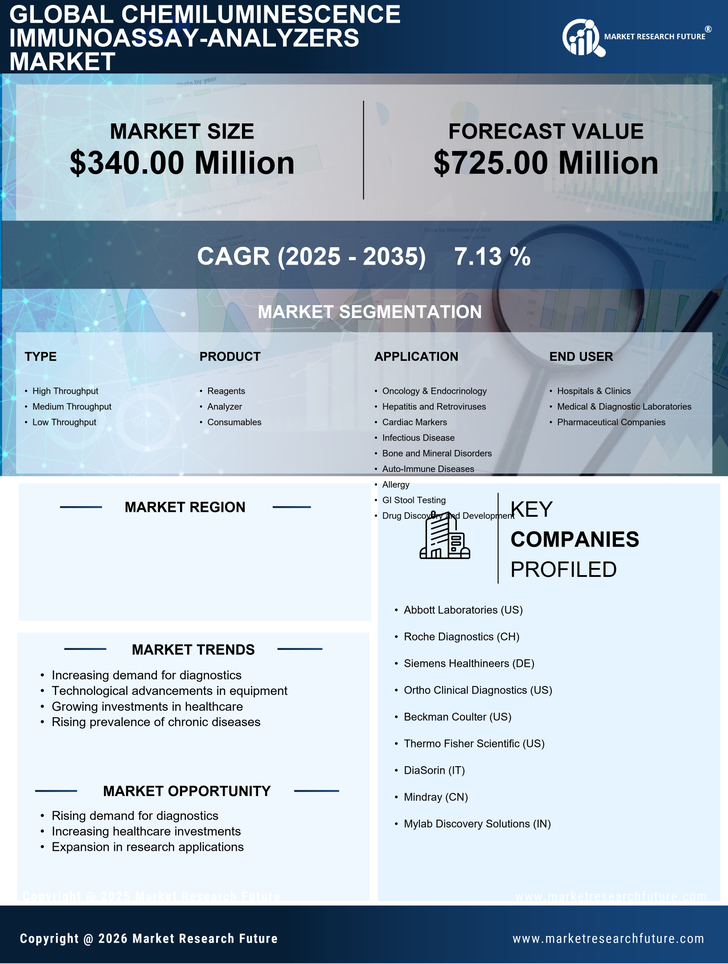 GCC Chemiluminescence Immunoassay Analyzers Market Research Report- Forecast to 2035 Infographic
