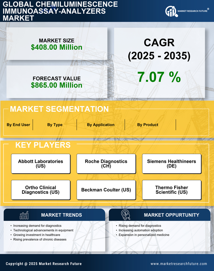 Italy Chemiluminescence Immunoassay Analyzers Market Research Report- Forecast to 2035 Infographic
