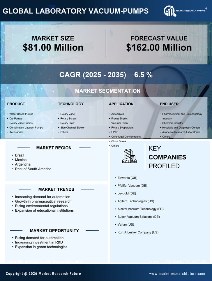 South America Laboratory Vacuum Pumps Market Research Report — Global Forecast till 2035 Infographic
