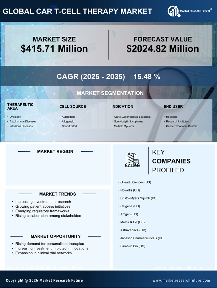 France Car T Cell Therapy Market Research Report — Global Forecast till 2035 Infographic