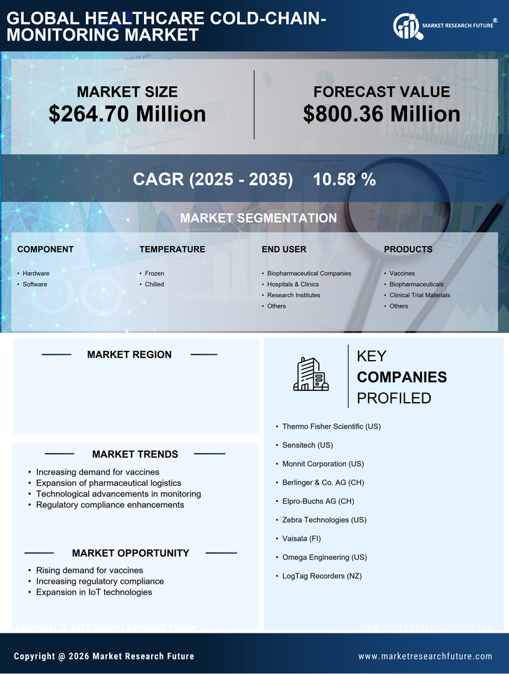 India Healthcare Cold Chain Monitoring Market Research Report- Forecast to 2035 Infographic