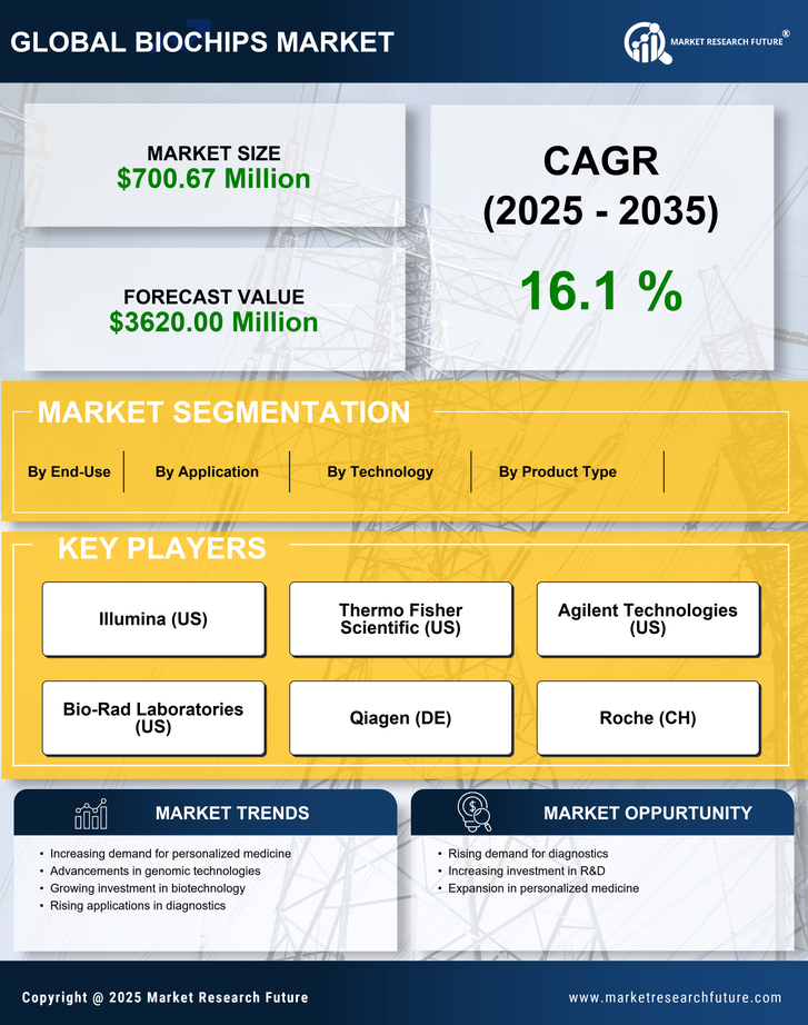 UK Biochips Market Research Report — Global Forecast till 2035 Infographic