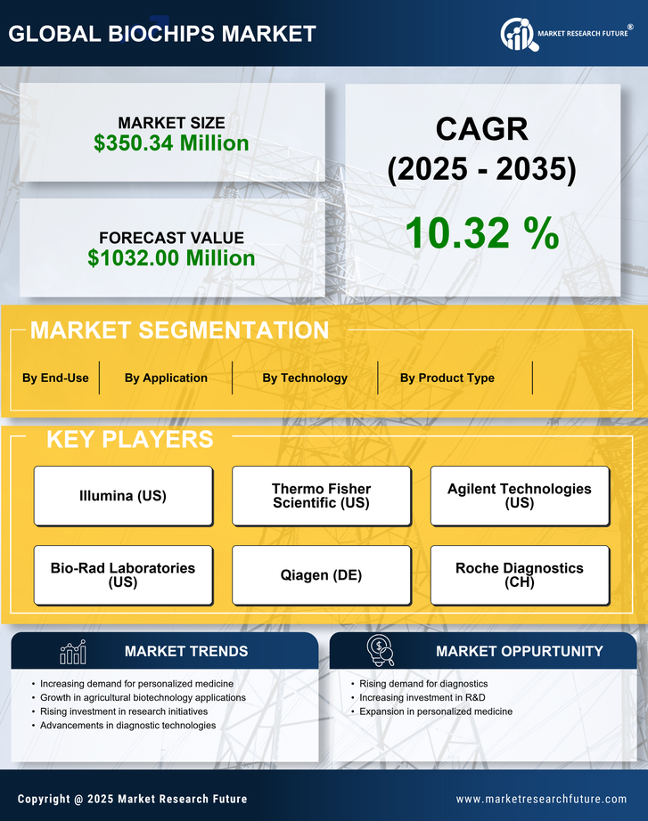 Spain Biochips Market Research Report — Global Forecast till 2035 Infographic