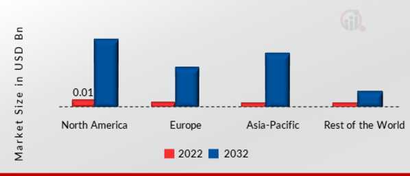 4D PRINTING MARKET SHARE BY REGION 2022