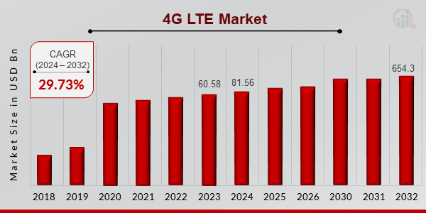 4G LTE Market Overview