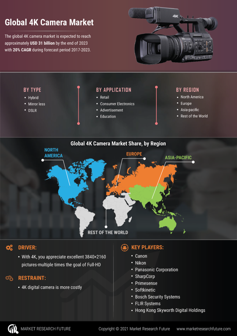 4K Camera Market