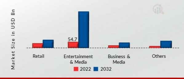 4K Technology Market, by Vertical, 2022 & 2032