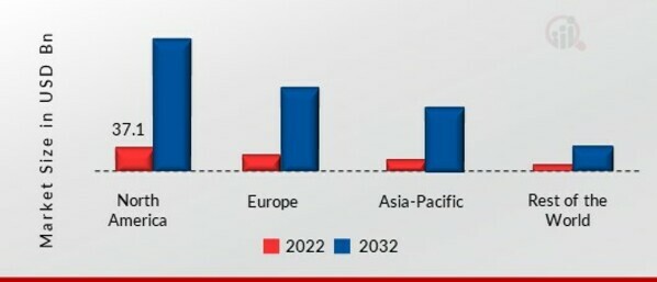 4K Technology Market SHARE BY REGION 2022