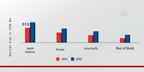 4PL MARKET SHARE BY REGION