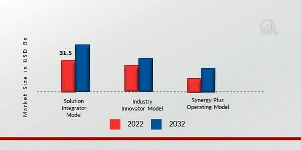 4PL Market, by Type