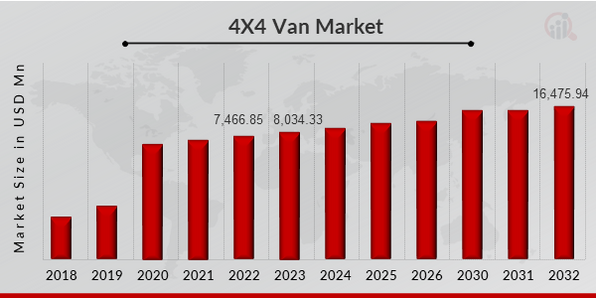 4X4 VAN MARKET