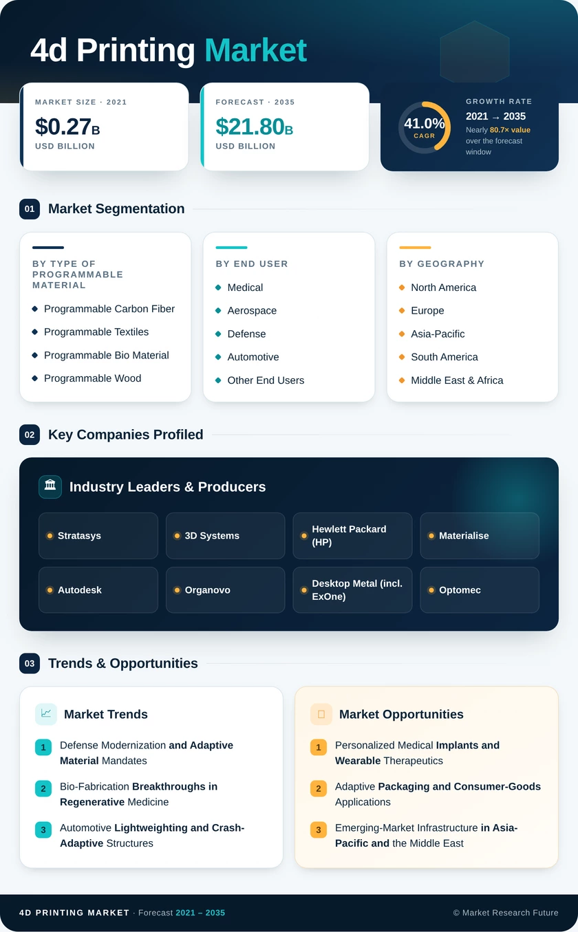 4D Printing Market Research Report - Forecast Till 2035 Infographic