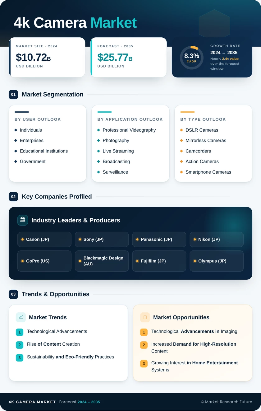 4K Camera Market Research Report- Forecast 2035 Infographic