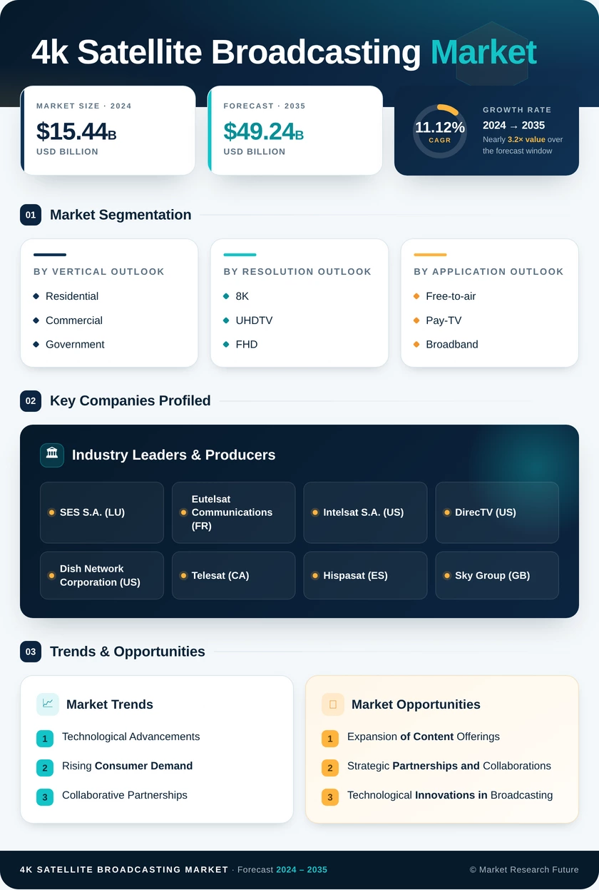 4K Satellite Broadcasting Market Research Report - Forecast Till 2035 Infographic