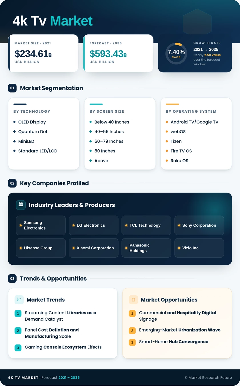4K TV Market Research Report- Forecast 2035 Infographic