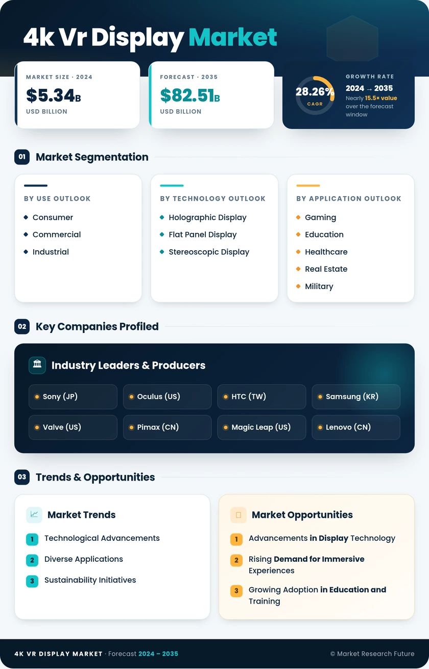 4K Vr Display Market Research Report - Global Forecast till 2035 Infographic
