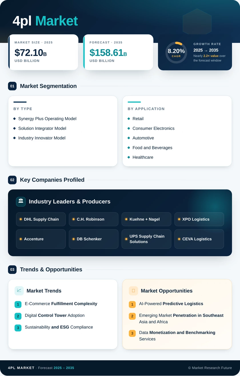 4PL Market Research Report - Forecast to 2035 Infographic