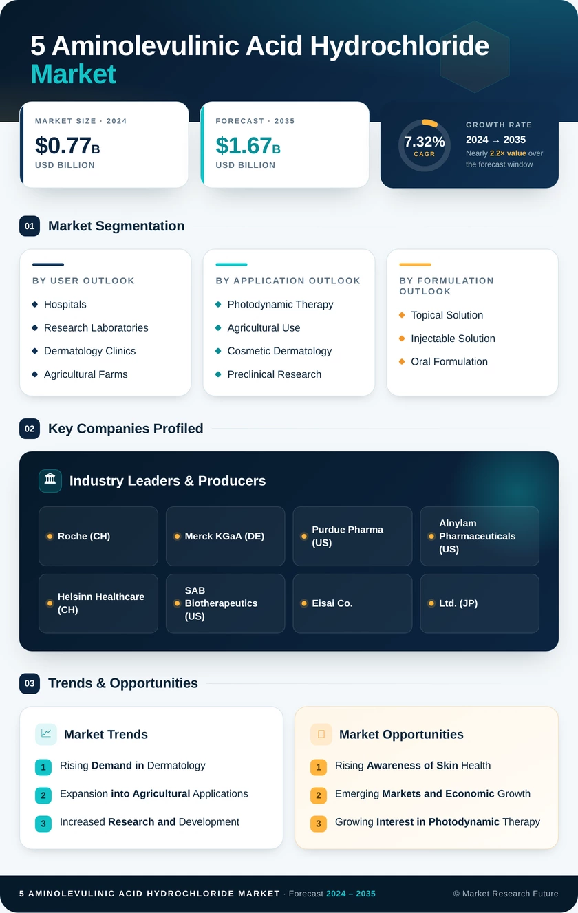 5-Aminolevulinic Acid Hydrochloride (ALA) Market Research Report — Global Forecast till 2035 Infographic