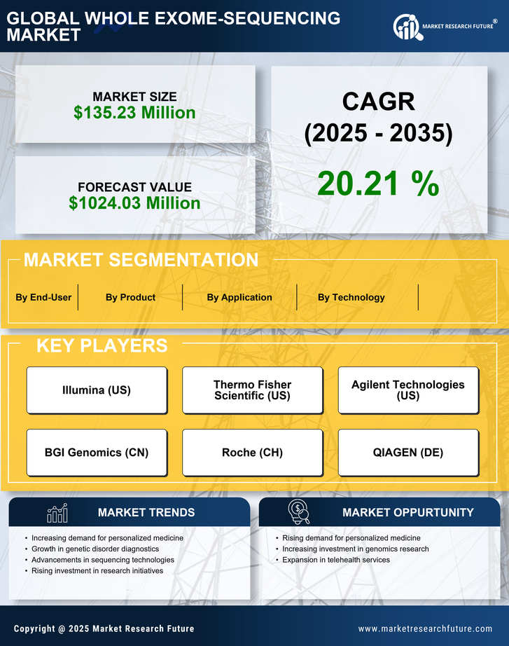 Germany Whole Exome Sequencing Market Research Report- Forecast to 2035 Infographic