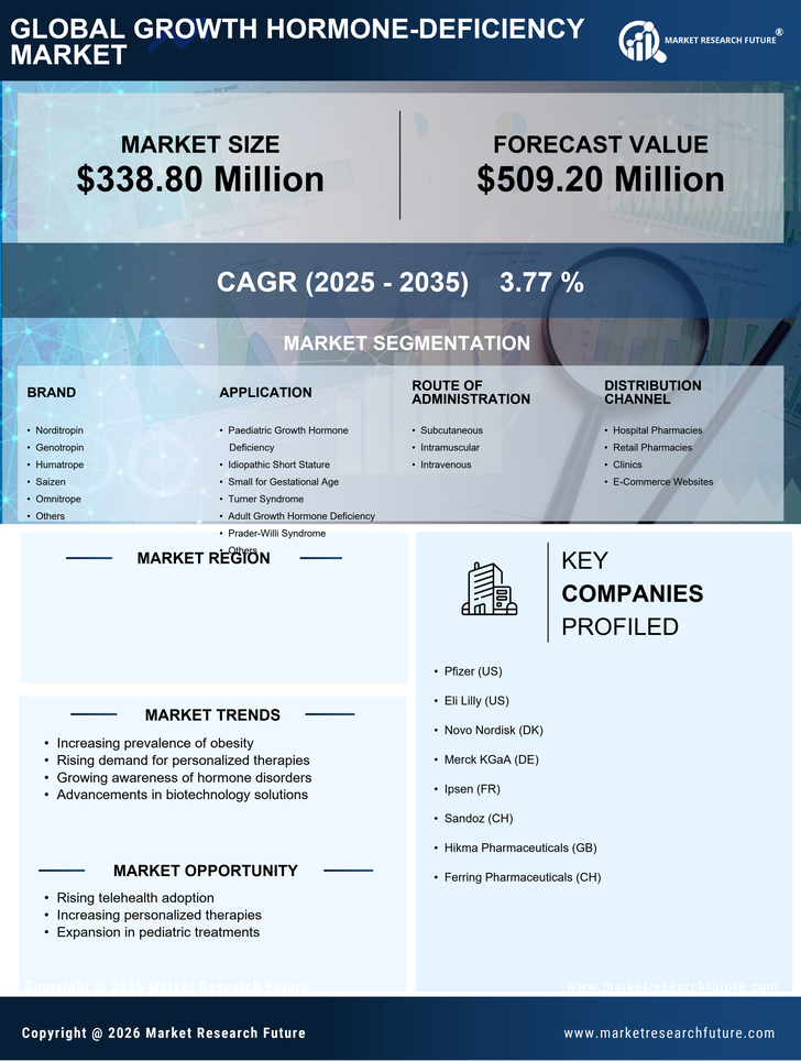 Germany Growth Hormone Deficiency Market Research Report - Forecast to 2035 Infographic