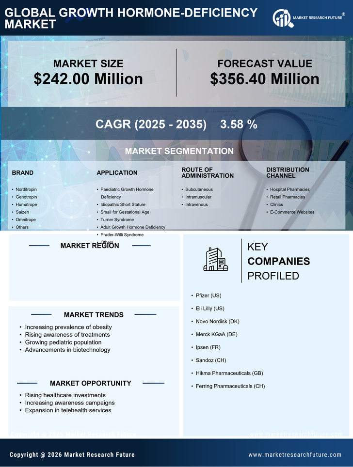 GCC Growth Hormone Deficiency Market Research Report - Forecast to 2035 Infographic