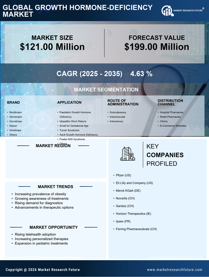 Italy Growth Hormone Deficiency Market Research Report - Forecast to 2035 Infographic