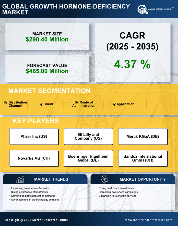 China Growth Hormone Deficiency Market Research Report - Forecast to 2035 Infographic