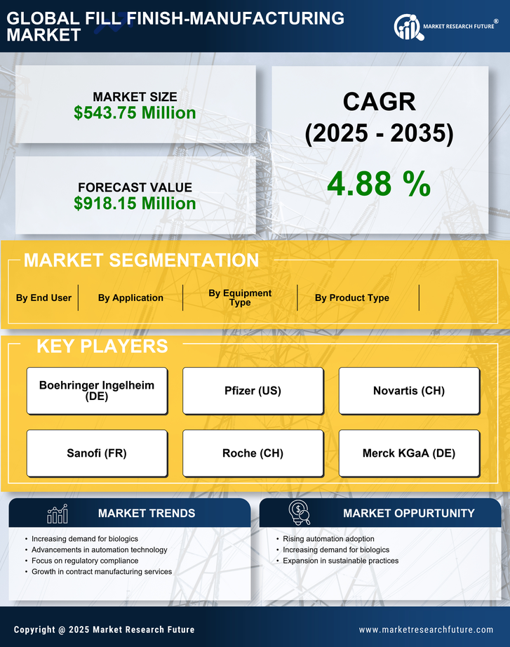 China Fill Finish Manufacturing Market Research Report-Forecast to 2035 Infographic