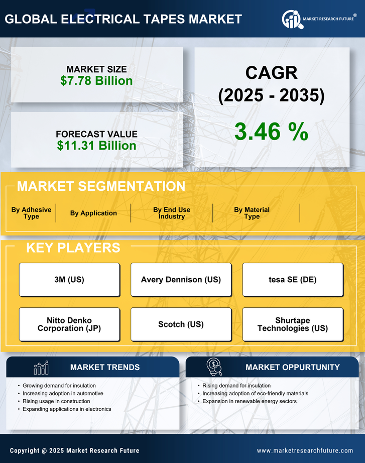 Electrical Tapes Market Research Report -Forecast to 2035 Infographic