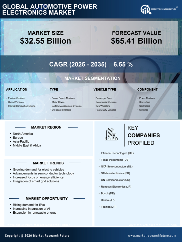 Automotive Power Electronics Market Research Report - Global Forecast to 2035 Infographic