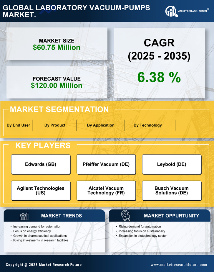 France Laboratory Vacuum Pumps Market Research Report — Global Forecast till 2035 Infographic