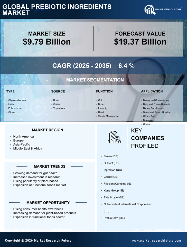 Prebiotic Ingredients Market Research Report - Forecast till 2035 Infographic