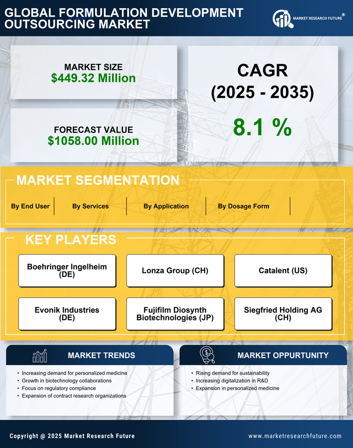 France Formulation Development Outsourcing Market Research Report - Forecast to 2035 Infographic